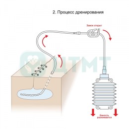 Набор для дренирования ран (Соединительная трубка с коннектором и зажимом; ёмкость 400 мл; дренажный катетер типа Редон 14 Fr- 2 шт;стилет)
